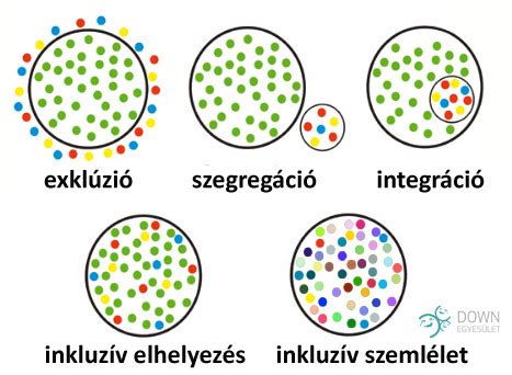 Infografika az integráció és inklúzió különbségeiről
