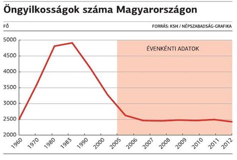 Öngyilkossági ráta alakulása Magyarországon és az EU-ban