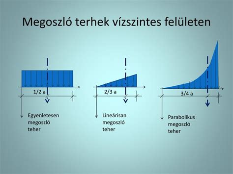 Felületen megoszló terhelés modellezése