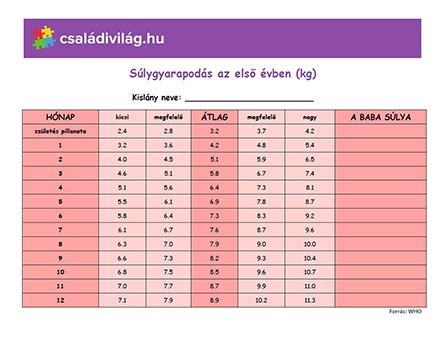 A csecsemő súlygyarapodása életkor szerint