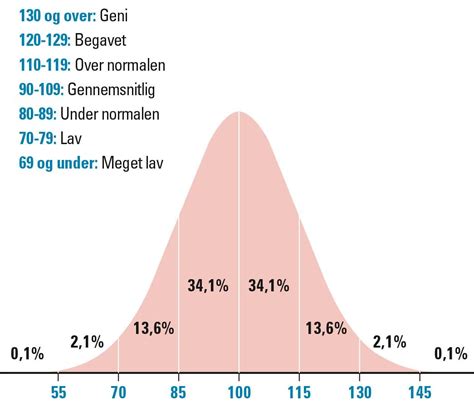 IQ teszt eredmények megoszlása infografika