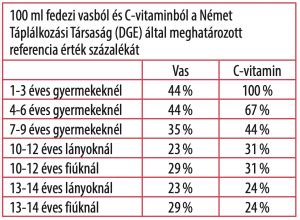 Gyümölcslé ajánlott napi mennyisége gyermekeknek korcsoportonként