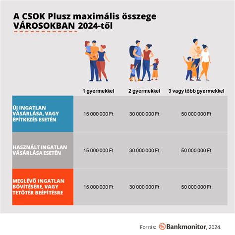 Diagram: A CSOK Plusz hitelösszegek gyermekszám szerint