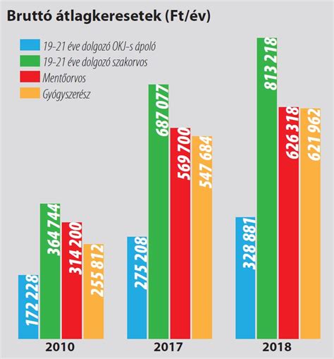 Bérfejlesztési grafikon