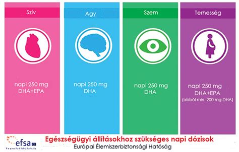 DHA ajánlott napi bevitele különböző korosztályoknak