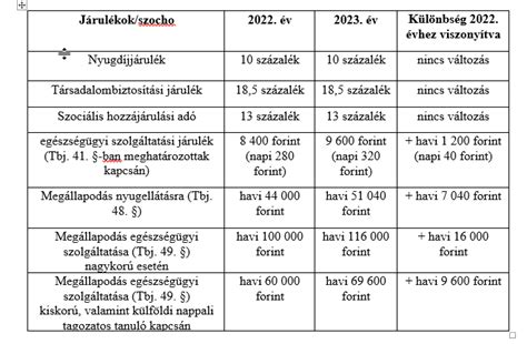 Táblázat a minimálbér alakulásáról és a GYED maximális összegének változásáról