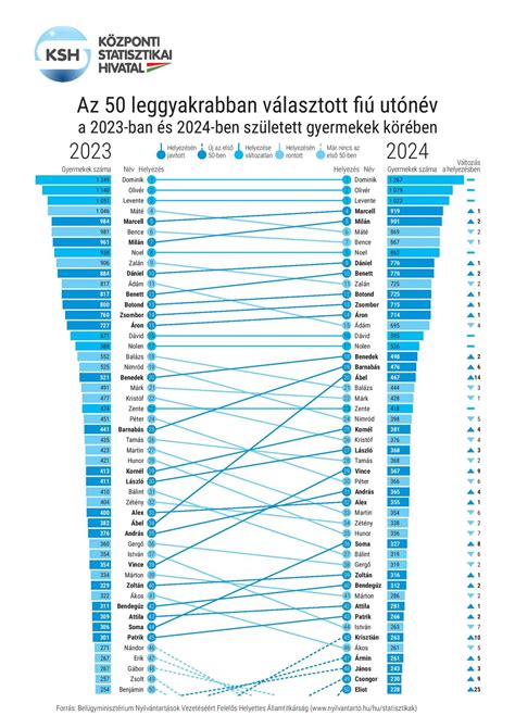 Világtérkép a legnépszerűbb fiúnevek régiók szerinti megoszlásával