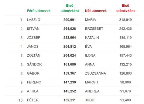 Régi magyar nevek