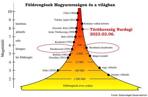 Földrengések gyakorisága Magyarországon