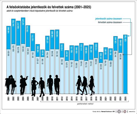 Grafikon a felsőoktatási felvételi pontszámításról