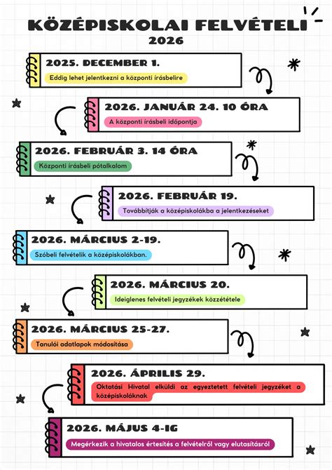 Infografika a felvételi folyamat lépéseiről