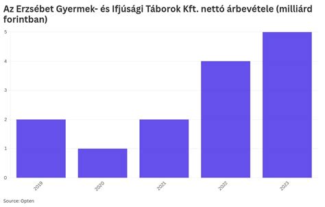 Grafikon a nettó árbevétel alakulásáról idősorban