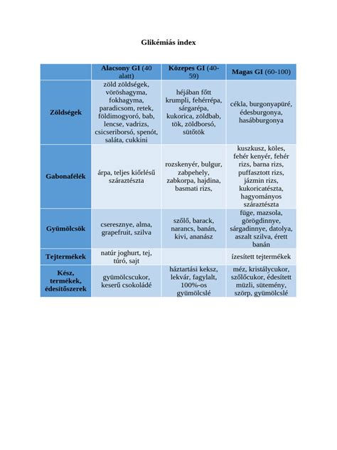 A glikémiás index hatása a vércukorszintre