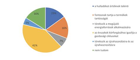 Hormonvizsgálati eredmények grafikonja