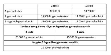 Családi pótlék (Kindergeld) igénylési folyamat