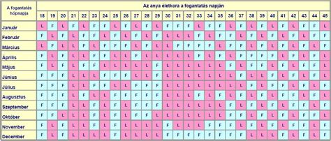 Egy egyszerűsített kínai fogantatási naptár táblázat a gyermek nemének megállapításához
