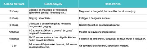 Beszédfejlődés táblázat