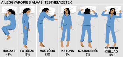 Helyes etetési testhelyzet