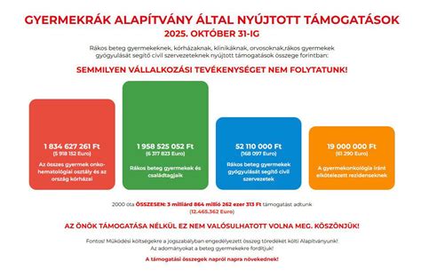 Az Alfa Szövetség által nyújtott támogatási formákat bemutató diagram