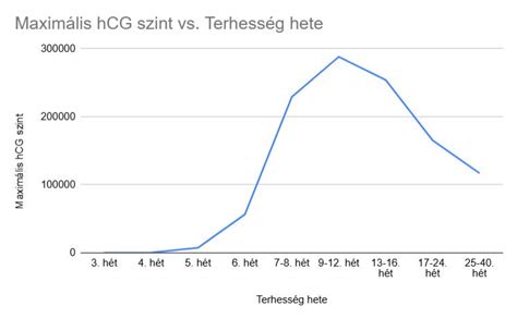 Grafikon TSH értékek terhesség alatt
