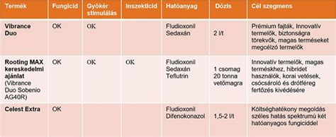 A PMS tüneteinek összefoglaló táblázata