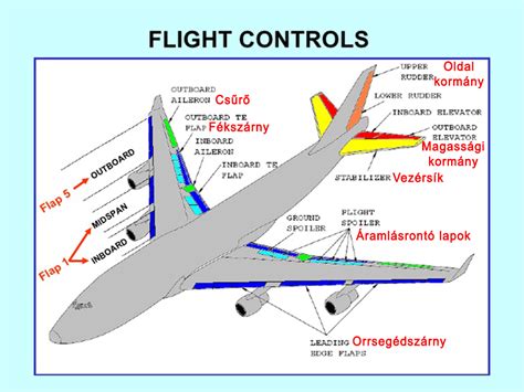 Repülőgép szárnyának aerodinamikai profilja