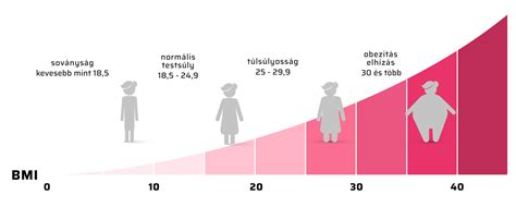 Nő mérlegre áll, BMI kalkulátor