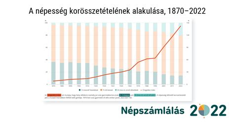 Várólisták hosszát illusztráló grafikon