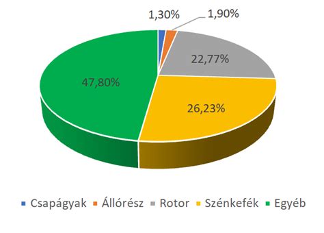 Megjegyzésekkel ellátott vélemények aránya