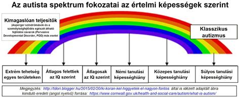 Az autizmus spektrum zavar korai jelei