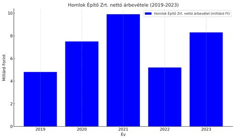 Az AVENIDA Zrt. nettó árbevételének alakulása