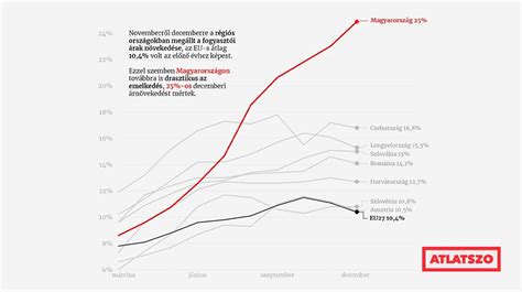 A császármetszés gyakoriságának növekedése Magyarországon (grafikon)