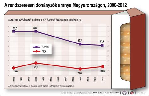 Császármetszések aránya Magyarországon (grafikon)