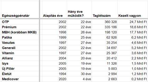Szállítási díjak összehasonlítása