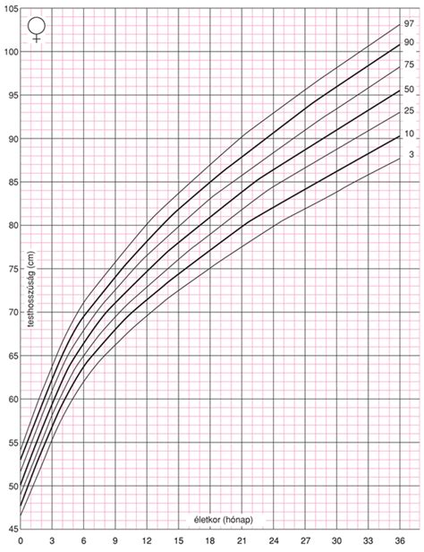 Diagram a percentilis görbék magyarázatához