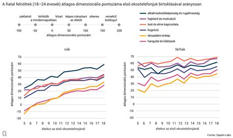 Mentális retardáció súlyossági fokai diagram