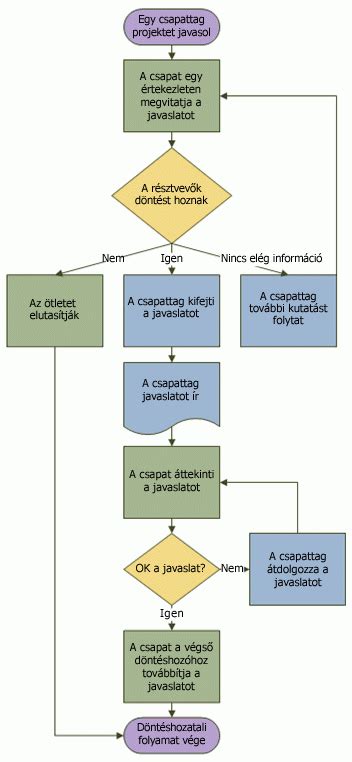 Teherautó honosítási folyamatát bemutató folyamatábra