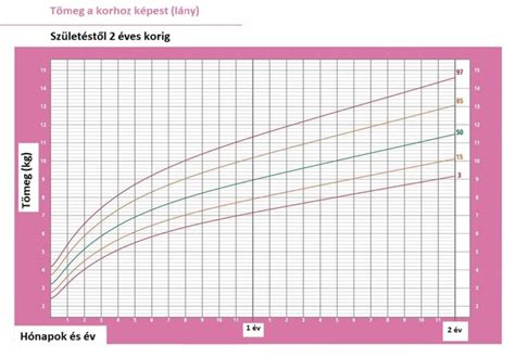 Diagramm a magzat növekedési görbéjéről