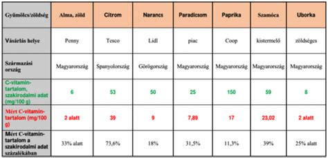 Táblázat: Gyümölcsök és zöldségek vitamin tartalma