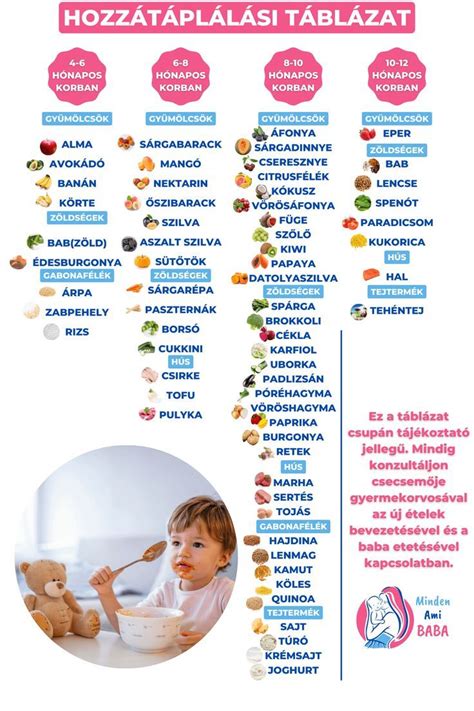 Ajánlott hozzátáplálási ütemterv csecsemőknek