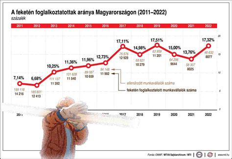 A császármetszés arányának növekedése Magyarországon (grafikon)