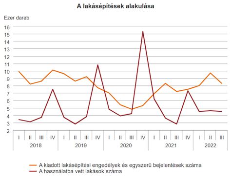 Grafikon a magyar ingatlanpiac alakulásáról, árak, tranzakciószámok