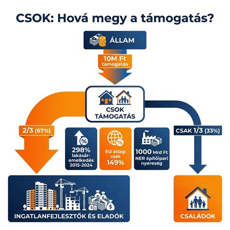 Infografika a CSOK feltételeiről és a TB jogviszonyról