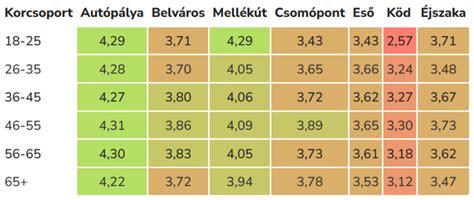 Gyermekülések korcsoportonkénti felosztása