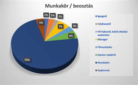 Munkakör módosítás diagram