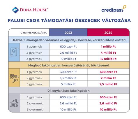 Falusi CSOK támogatási összegek