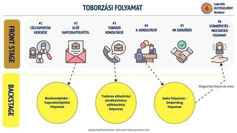 Faktoring folyamat ábra