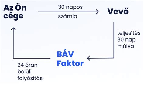 Faktoring vs Hitel összehasonlítás
