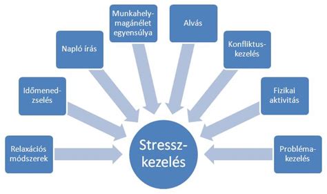 Stresszkezelési technikák