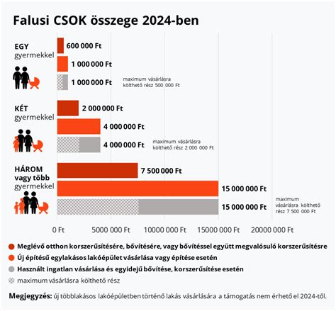 A CSED összege és jogosultság 2024-ben